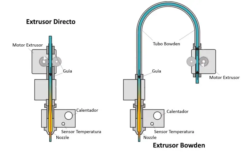 extrusores-directo-bowden