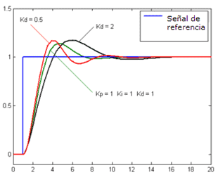 pid-grafico